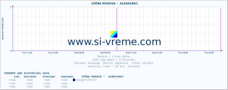  ::  JUŽNA MORAVA -  ALEKSINAC :: height |  |  :: last two days / 5 minutes.