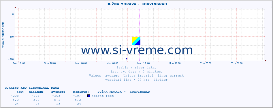  ::  JUŽNA MORAVA -  KORVINGRAD :: height |  |  :: last two days / 5 minutes.