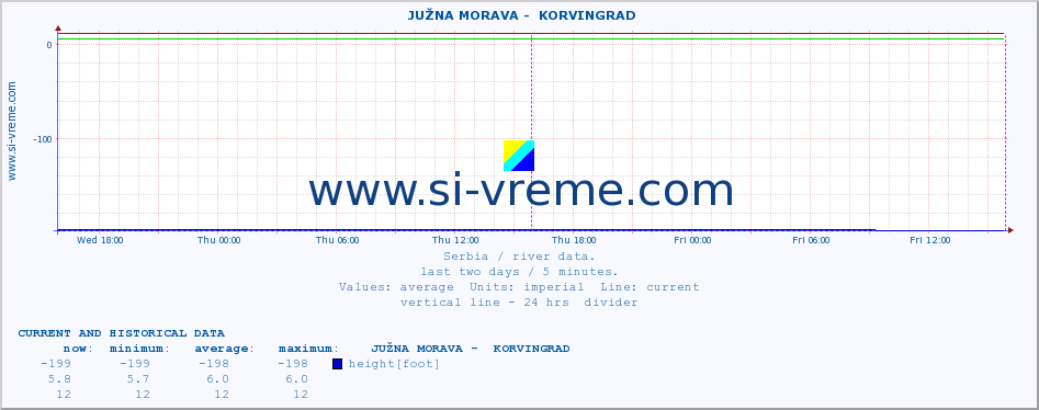  ::  JUŽNA MORAVA -  KORVINGRAD :: height |  |  :: last two days / 5 minutes.