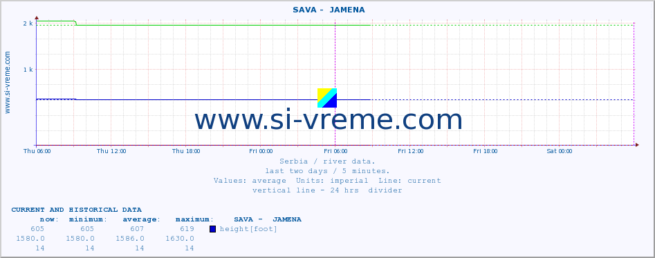  ::  SAVA -  JAMENA :: height |  |  :: last two days / 5 minutes.