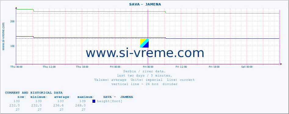  ::  SAVA -  JAMENA :: height |  |  :: last two days / 5 minutes.