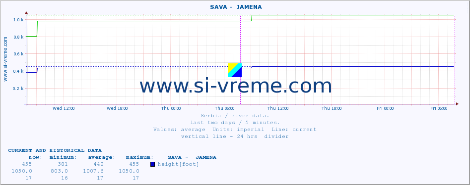  ::  SAVA -  JAMENA :: height |  |  :: last two days / 5 minutes.