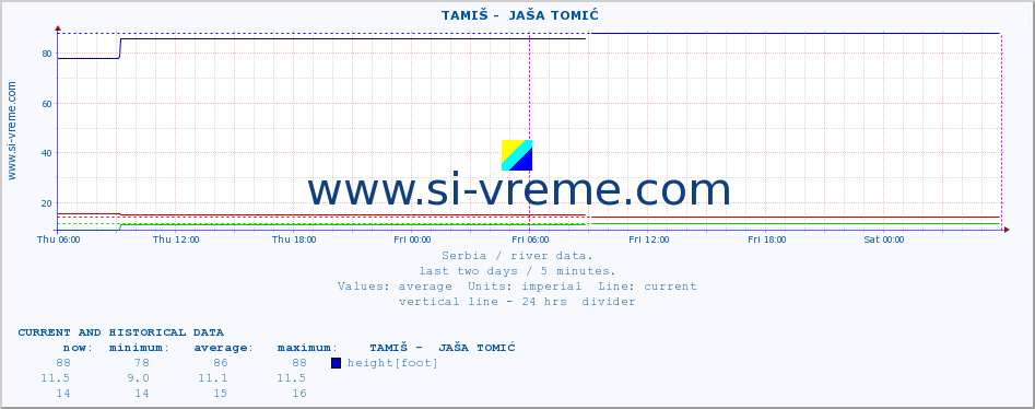  ::  TAMIŠ -  JAŠA TOMIĆ :: height |  |  :: last two days / 5 minutes.