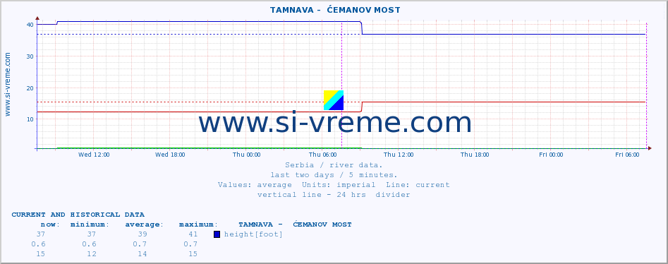  ::  TAMNAVA -  ĆEMANOV MOST :: height |  |  :: last two days / 5 minutes.