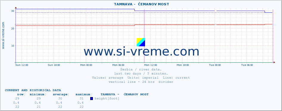  ::  TAMNAVA -  ĆEMANOV MOST :: height |  |  :: last two days / 5 minutes.