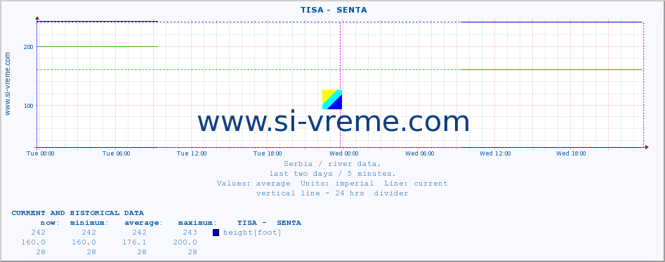  ::  TISA -  SENTA :: height |  |  :: last two days / 5 minutes.