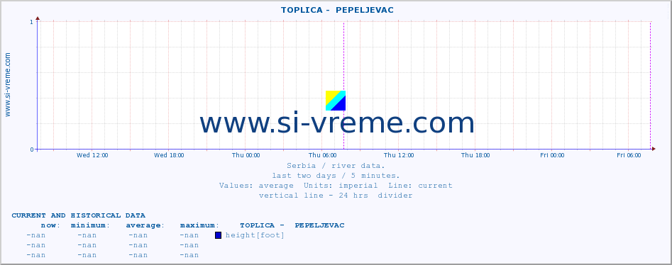  ::  TOPLICA -  PEPELJEVAC :: height |  |  :: last two days / 5 minutes.