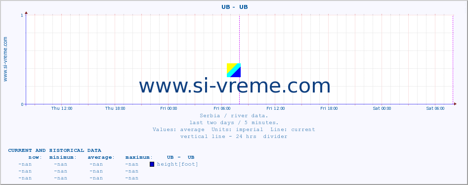  ::  UB -  UB :: height |  |  :: last two days / 5 minutes.