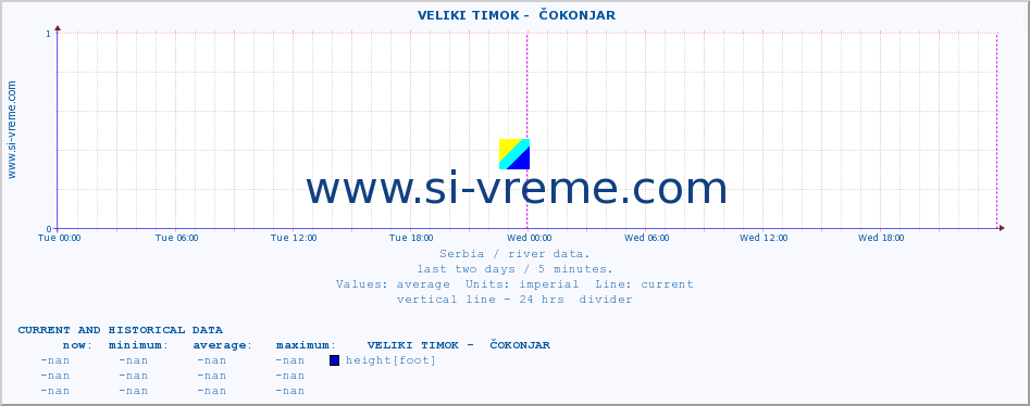  ::  VELIKI TIMOK -  ČOKONJAR :: height |  |  :: last two days / 5 minutes.