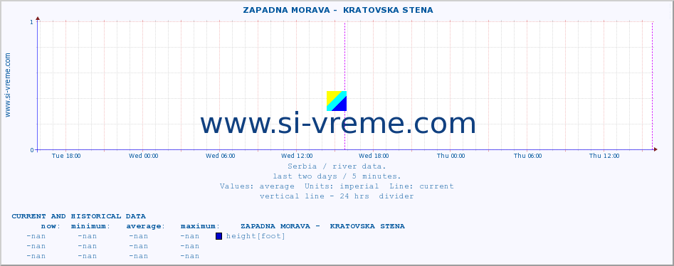  ::  ZAPADNA MORAVA -  KRATOVSKA STENA :: height |  |  :: last two days / 5 minutes.