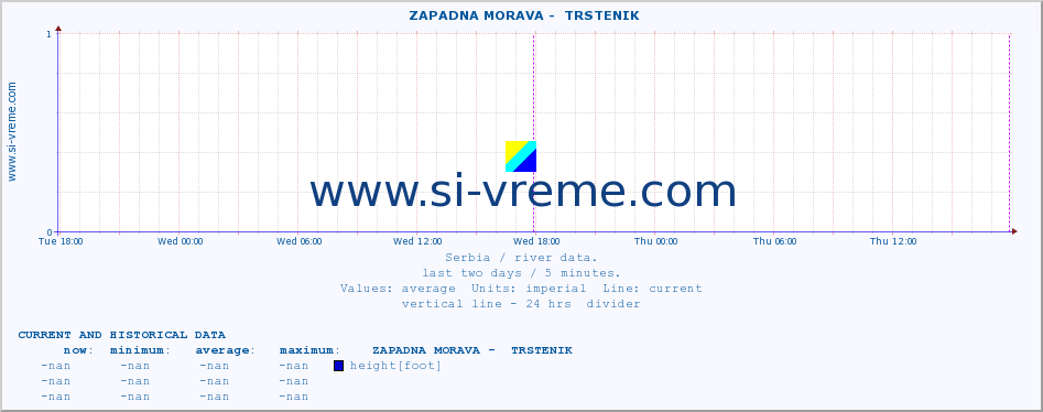  ::  ZAPADNA MORAVA -  TRSTENIK :: height |  |  :: last two days / 5 minutes.