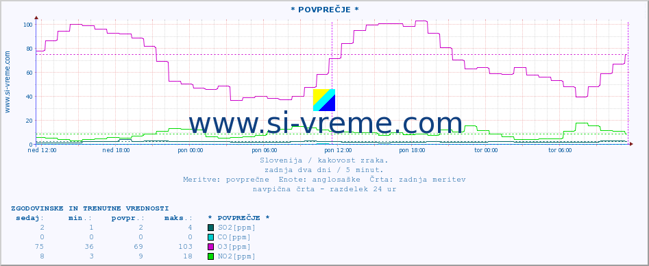 POVPREČJE :: * POVPREČJE * :: SO2 | CO | O3 | NO2 :: zadnja dva dni / 5 minut.