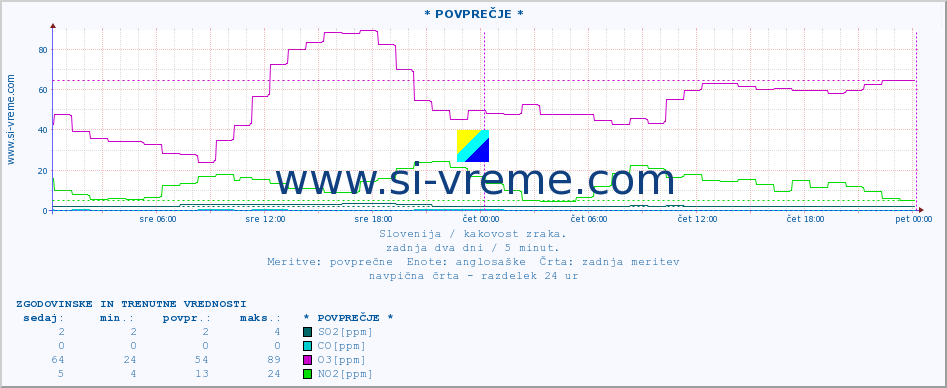 POVPREČJE :: * POVPREČJE * :: SO2 | CO | O3 | NO2 :: zadnja dva dni / 5 minut.