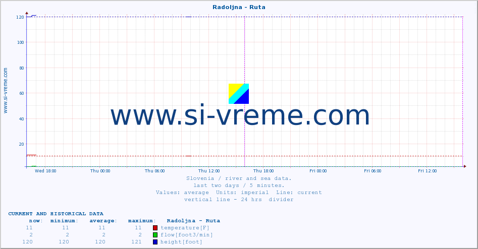  :: Radoljna - Ruta :: temperature | flow | height :: last two days / 5 minutes.