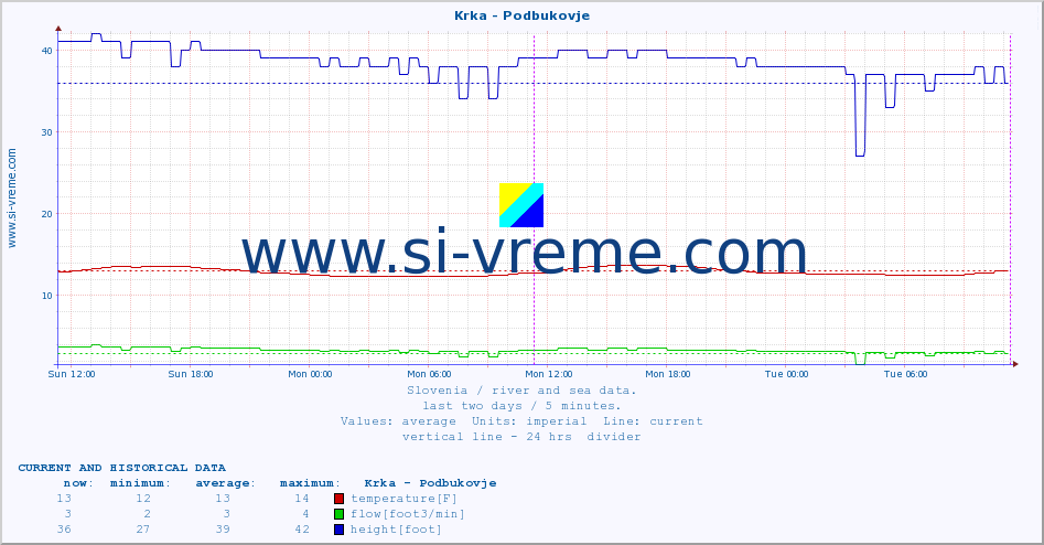  :: Krka - Podbukovje :: temperature | flow | height :: last two days / 5 minutes.