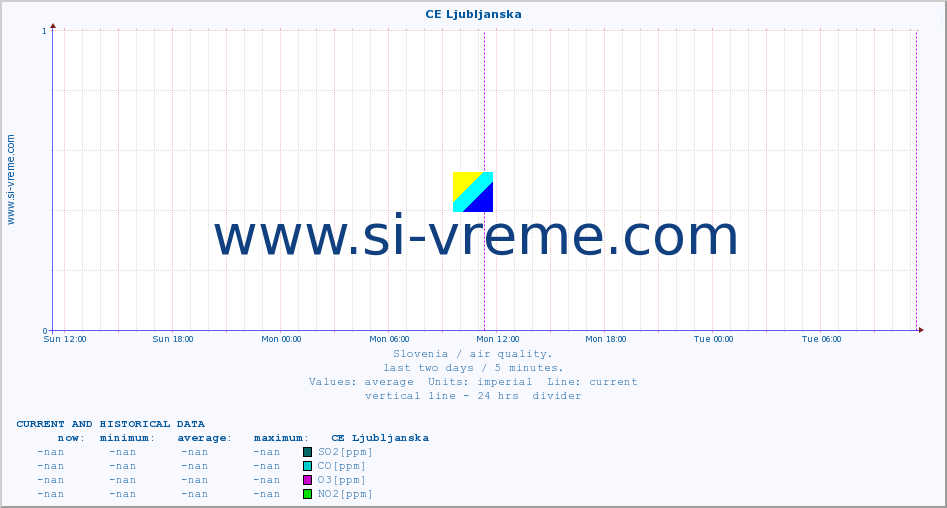  :: CE Ljubljanska :: SO2 | CO | O3 | NO2 :: last two days / 5 minutes.