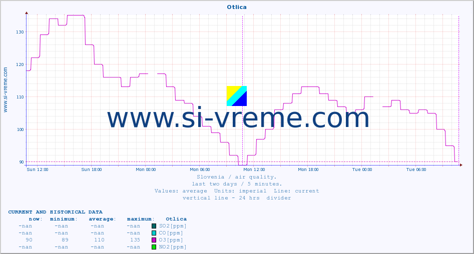  :: Otlica :: SO2 | CO | O3 | NO2 :: last two days / 5 minutes.
