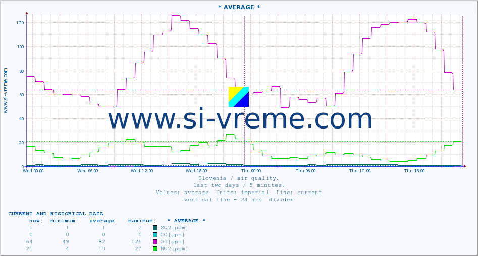  :: * AVERAGE * :: SO2 | CO | O3 | NO2 :: last two days / 5 minutes.