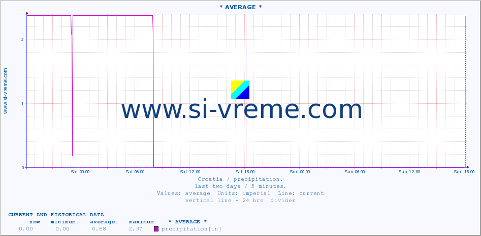  :: * AVERAGE * :: precipitation :: last two days / 5 minutes.