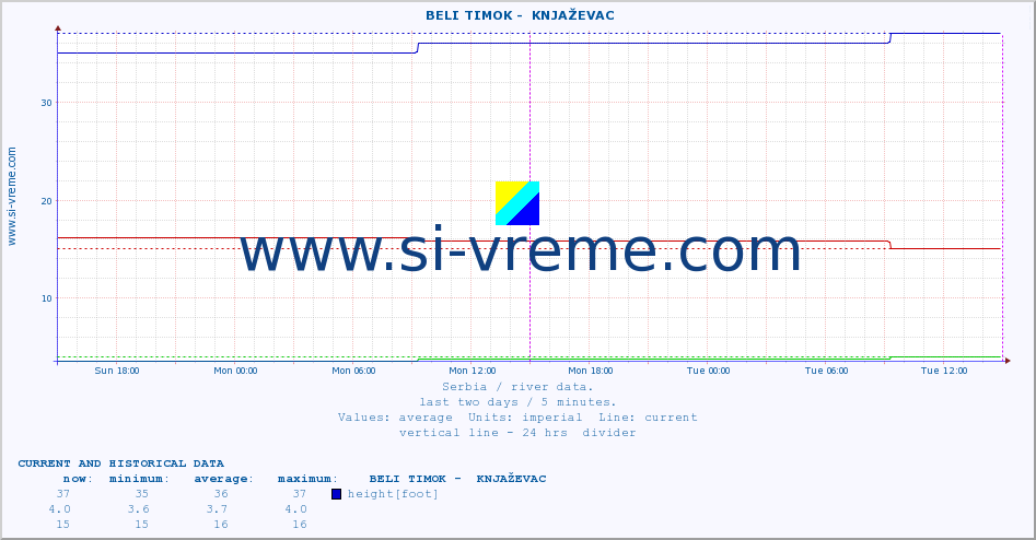  ::  BELI TIMOK -  KNJAŽEVAC :: height |  |  :: last two days / 5 minutes.