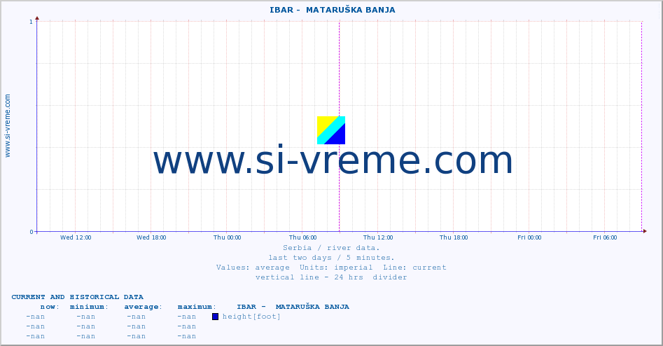  ::  IBAR -  MATARUŠKA BANJA :: height |  |  :: last two days / 5 minutes.