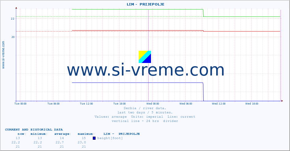  ::  LIM -  PRIJEPOLJE :: height |  |  :: last two days / 5 minutes.