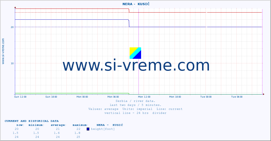  ::  NERA -  KUSIĆ :: height |  |  :: last two days / 5 minutes.