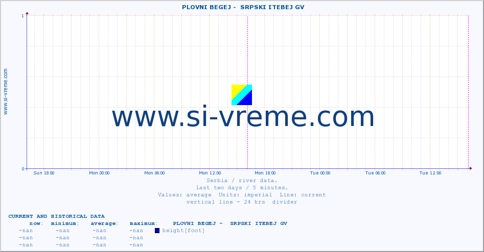  ::  PLOVNI BEGEJ -  SRPSKI ITEBEJ GV :: height |  |  :: last two days / 5 minutes.