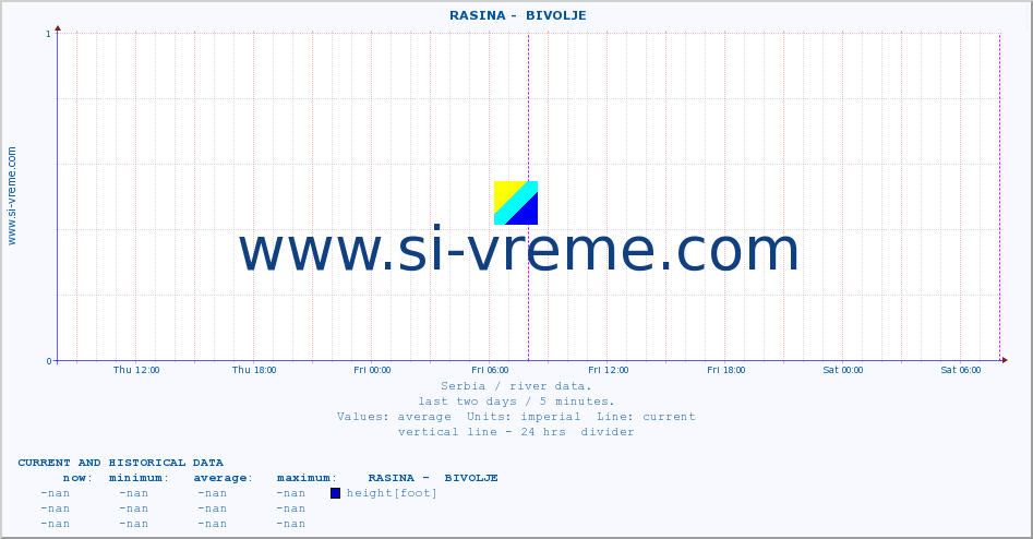  ::  RASINA -  BIVOLJE :: height |  |  :: last two days / 5 minutes.