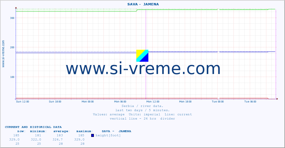  ::  SAVA -  JAMENA :: height |  |  :: last two days / 5 minutes.