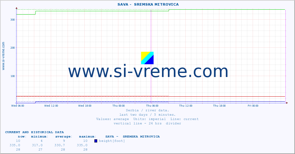  ::  SAVA -  SREMSKA MITROVICA :: height |  |  :: last two days / 5 minutes.