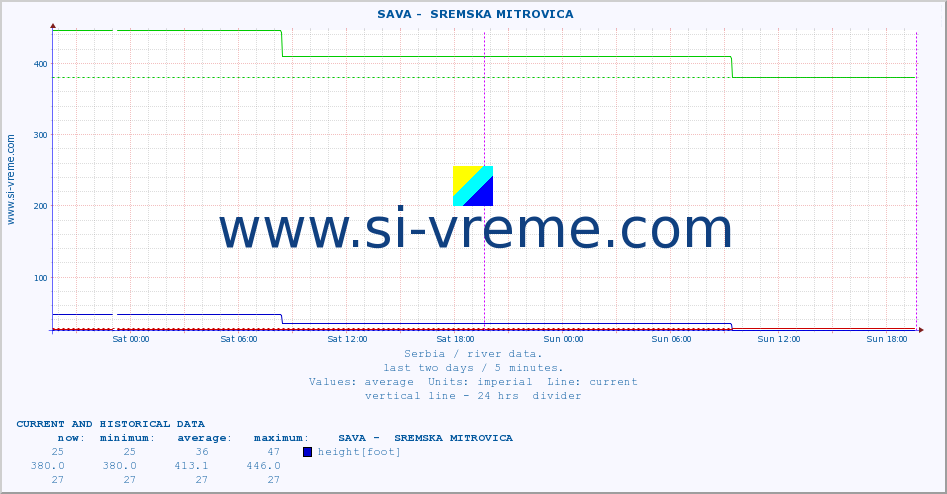  ::  SAVA -  SREMSKA MITROVICA :: height |  |  :: last two days / 5 minutes.