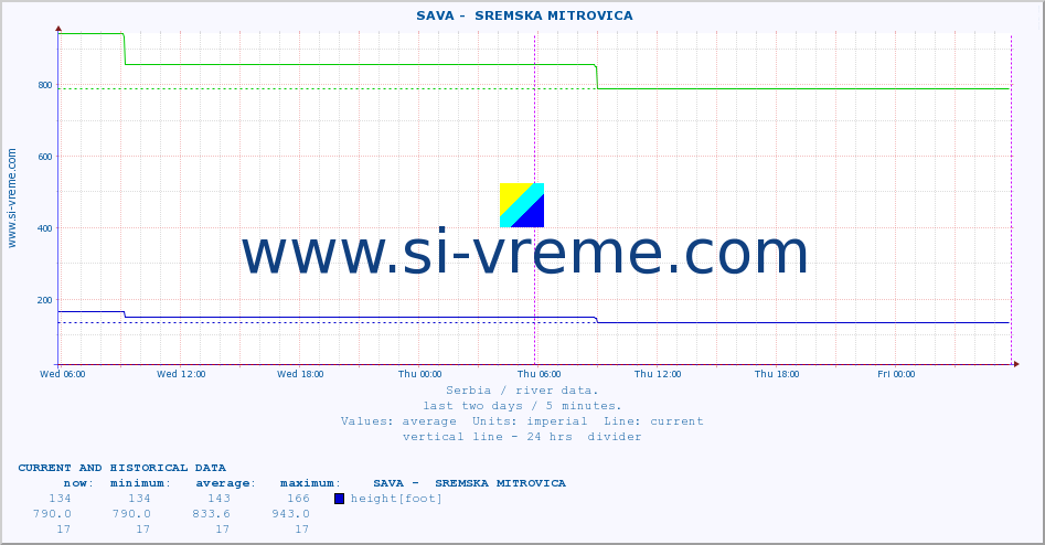  ::  SAVA -  SREMSKA MITROVICA :: height |  |  :: last two days / 5 minutes.