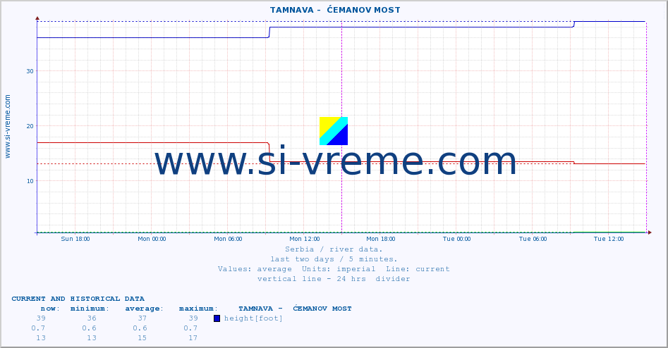  ::  TAMNAVA -  ĆEMANOV MOST :: height |  |  :: last two days / 5 minutes.