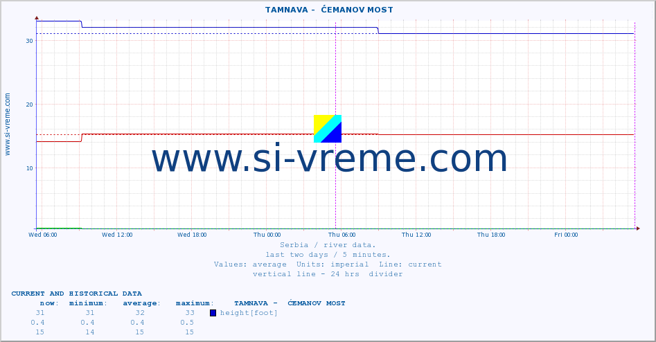  ::  TAMNAVA -  ĆEMANOV MOST :: height |  |  :: last two days / 5 minutes.