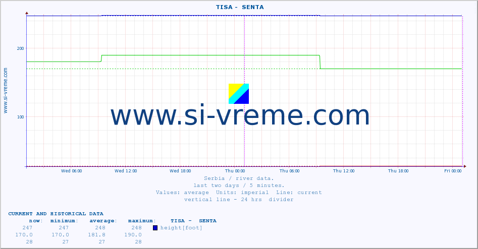  ::  TISA -  SENTA :: height |  |  :: last two days / 5 minutes.