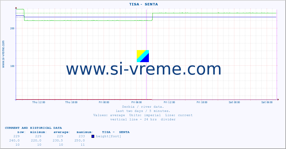  ::  TISA -  SENTA :: height |  |  :: last two days / 5 minutes.