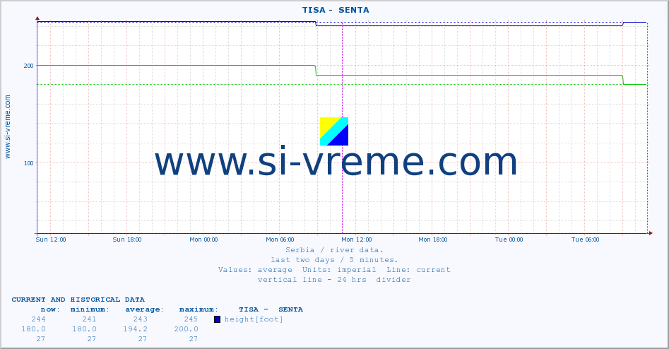  ::  TISA -  SENTA :: height |  |  :: last two days / 5 minutes.