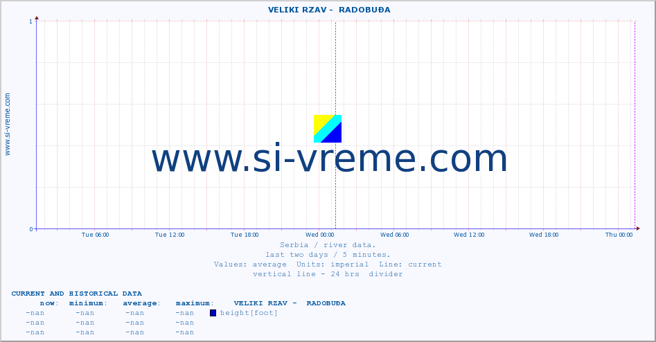  ::  VELIKI RZAV -  RADOBUĐA :: height |  |  :: last two days / 5 minutes.