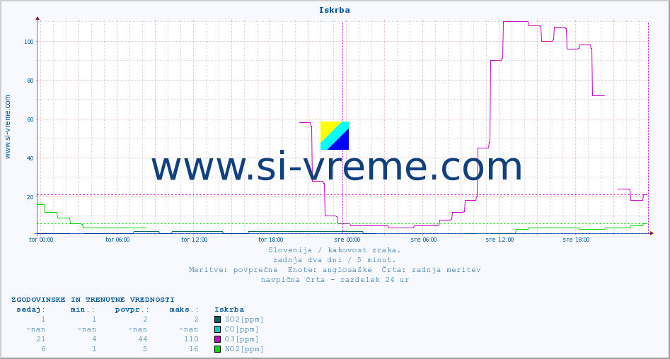 POVPREČJE :: Iskrba :: SO2 | CO | O3 | NO2 :: zadnja dva dni / 5 minut.