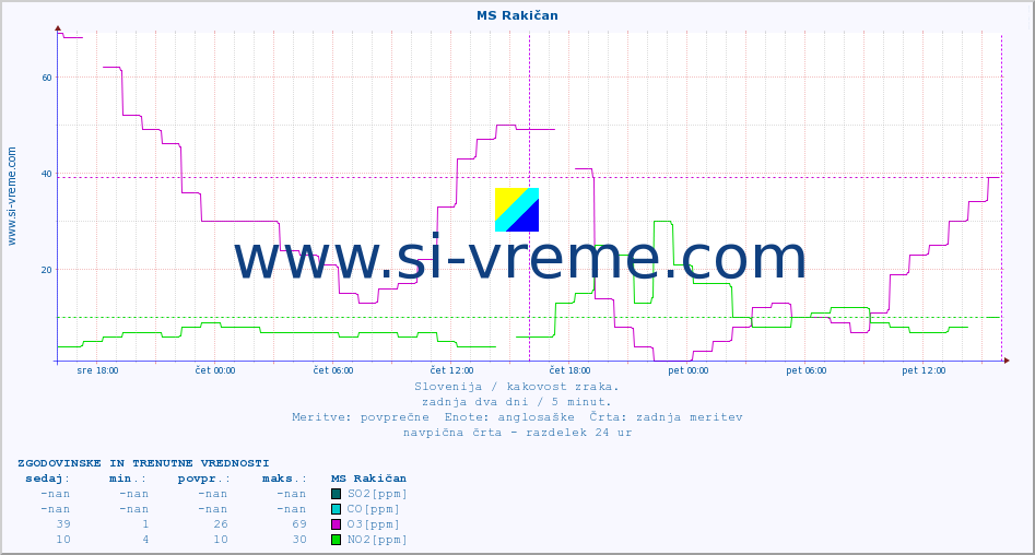 POVPREČJE :: MS Rakičan :: SO2 | CO | O3 | NO2 :: zadnja dva dni / 5 minut.