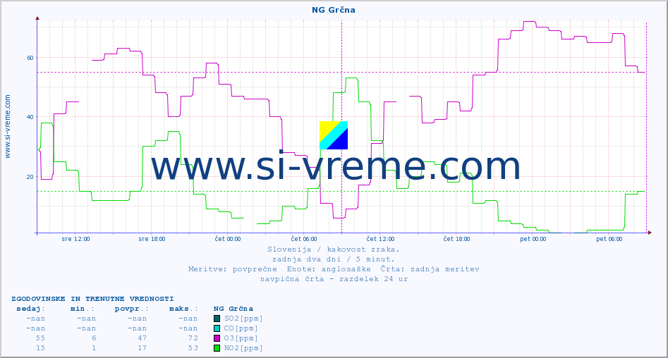 POVPREČJE :: NG Grčna :: SO2 | CO | O3 | NO2 :: zadnja dva dni / 5 minut.
