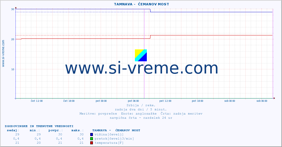 POVPREČJE ::  TAMNAVA -  ĆEMANOV MOST :: višina | pretok | temperatura :: zadnja dva dni / 5 minut.