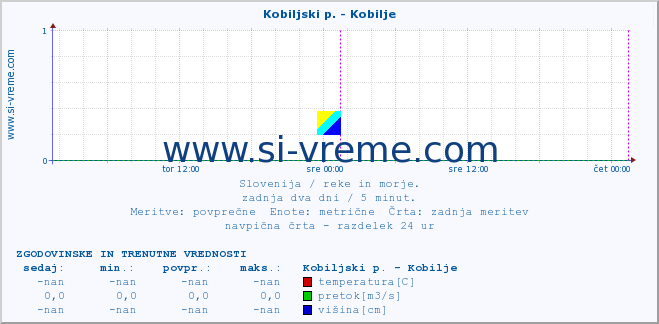 POVPREČJE :: Kobiljski p. - Kobilje :: temperatura | pretok | višina :: zadnja dva dni / 5 minut.