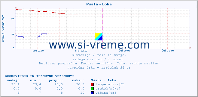 POVPREČJE :: Pšata - Loka :: temperatura | pretok | višina :: zadnja dva dni / 5 minut.