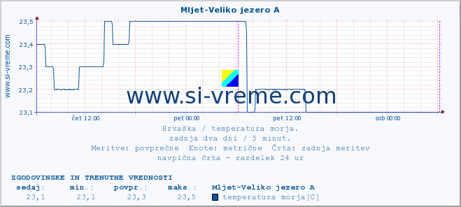 POVPREČJE :: Mljet-Veliko jezero A :: temperatura morja :: zadnja dva dni / 5 minut.