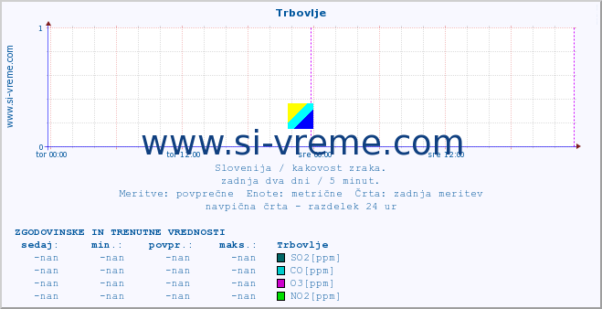 POVPREČJE :: Trbovlje :: SO2 | CO | O3 | NO2 :: zadnja dva dni / 5 minut.