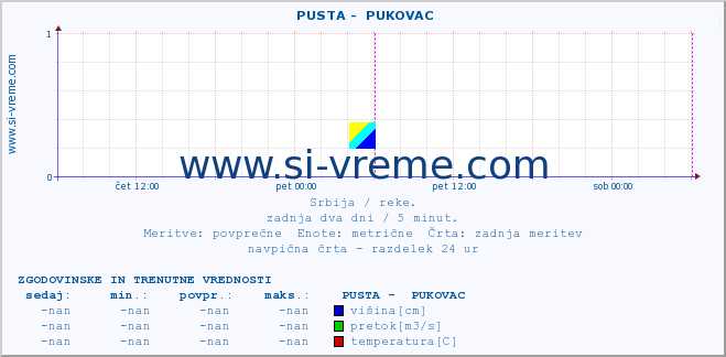 POVPREČJE ::  PUSTA -  PUKOVAC :: višina | pretok | temperatura :: zadnja dva dni / 5 minut.