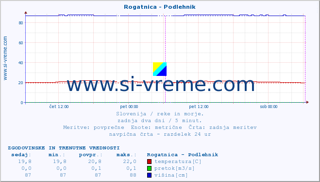 POVPREČJE :: Rogatnica - Podlehnik :: temperatura | pretok | višina :: zadnja dva dni / 5 minut.