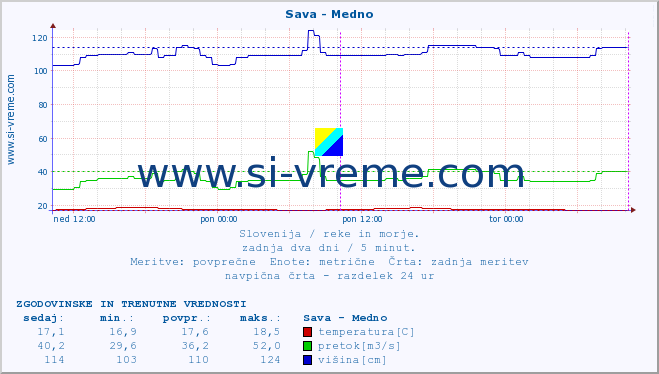 POVPREČJE :: Sava - Medno :: temperatura | pretok | višina :: zadnja dva dni / 5 minut.